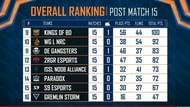 Bottom eight teams failed to qualify for PMPL league stage
